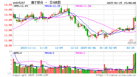 德才股份