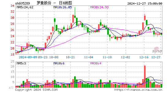 罗曼股份