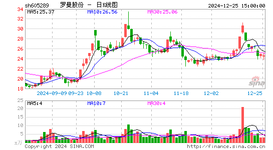 罗曼股份