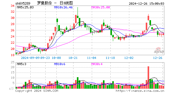 罗曼股份