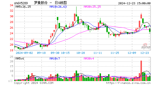 罗曼股份