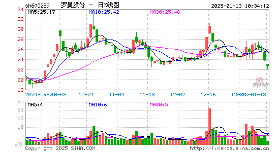 罗曼股份