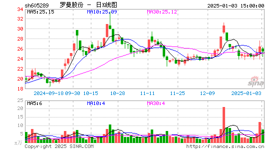 罗曼股份