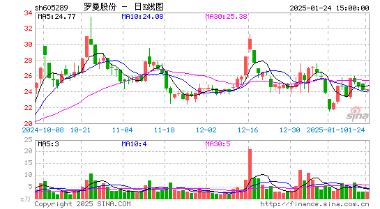 罗曼股份