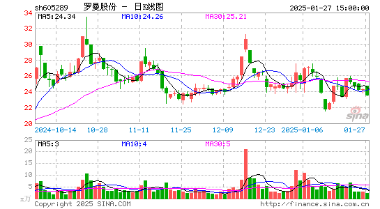 罗曼股份