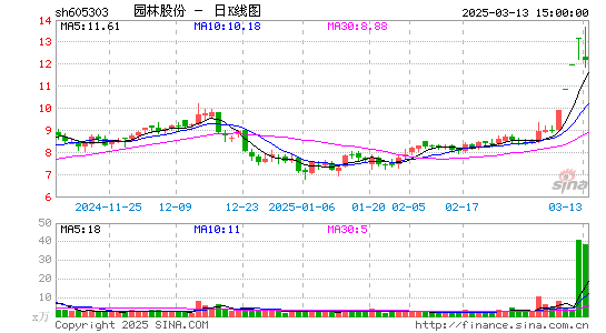 园林股份