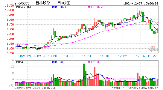 园林股份