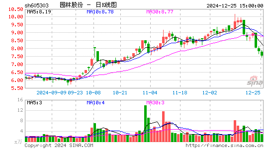 园林股份