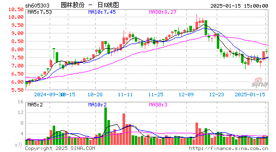 园林股份