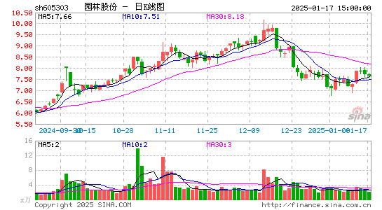 园林股份