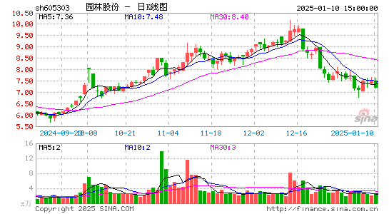 园林股份