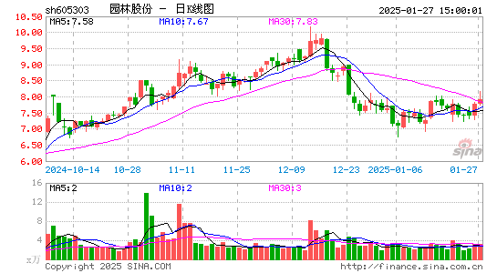 园林股份