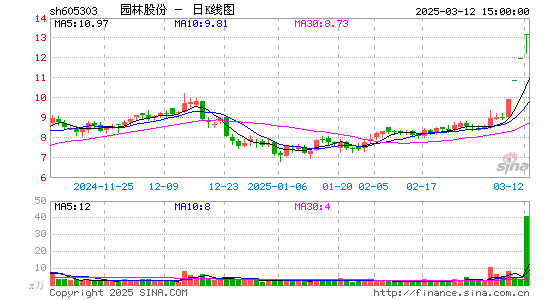 园林股份