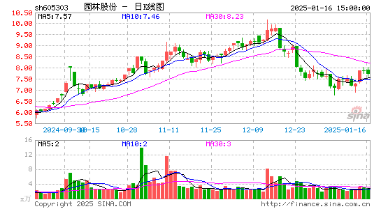 园林股份