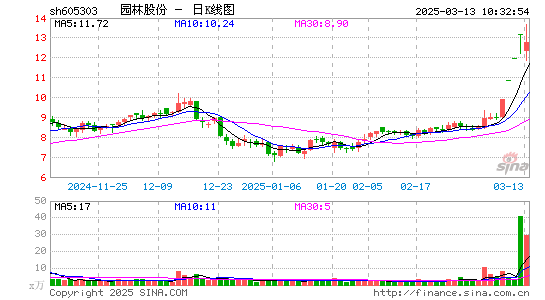 园林股份