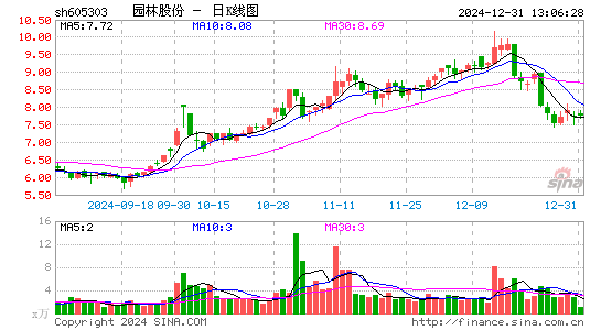 园林股份