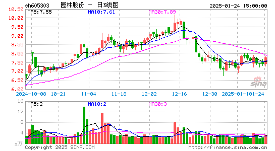 园林股份