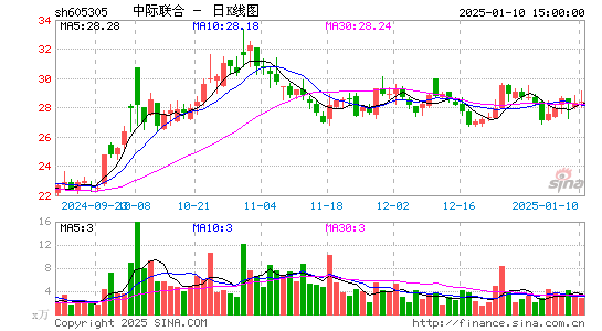 中际联合