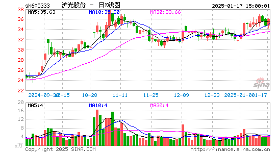 沪光股份