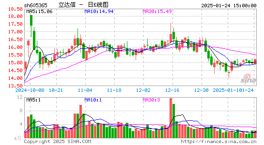 立达信