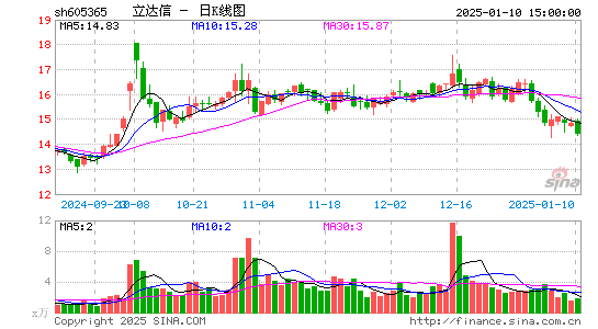 立达信