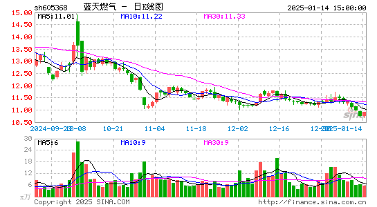 蓝天燃气