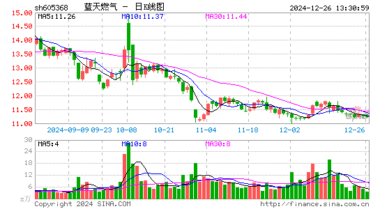 蓝天燃气