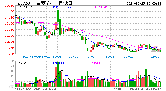 蓝天燃气