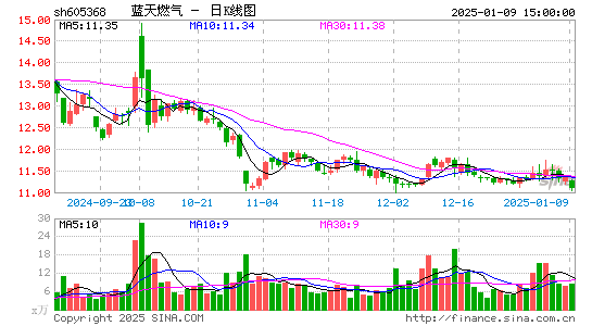 蓝天燃气