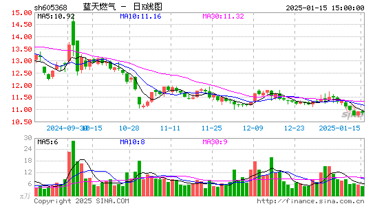 蓝天燃气