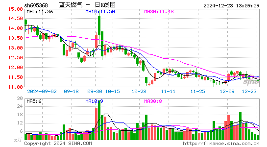 蓝天燃气