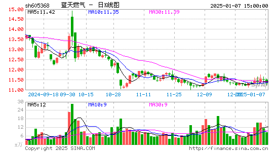 蓝天燃气