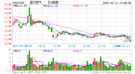 蓝天燃气