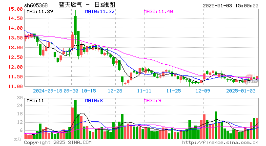 蓝天燃气