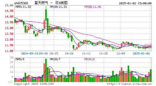 蓝天燃气