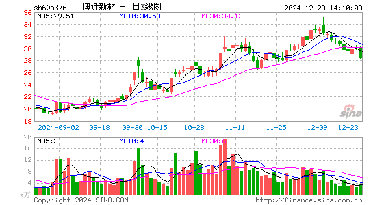 博迁新材