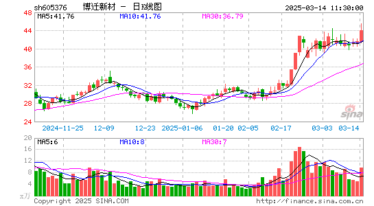 博迁新材