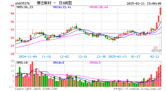 博迁新材