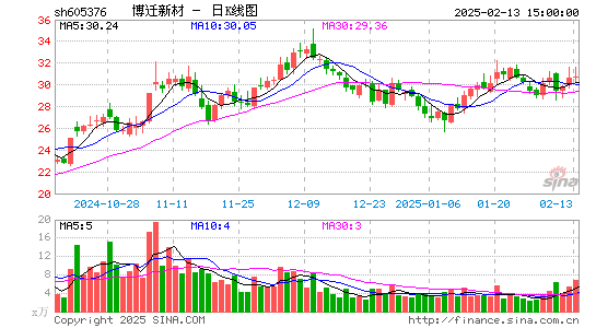 博迁新材