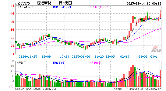 博迁新材