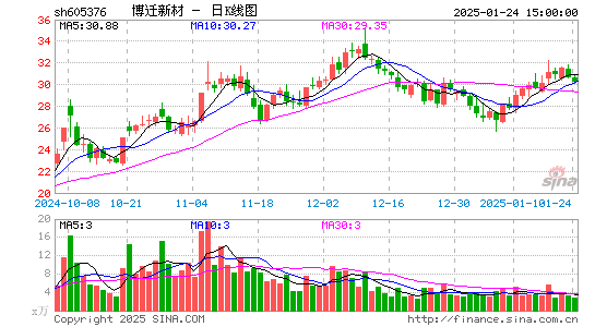 博迁新材