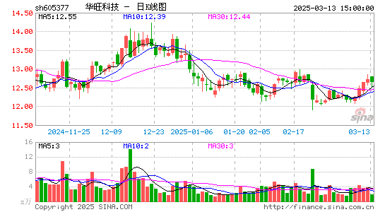 华旺科技