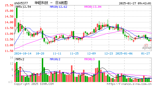 华旺科技