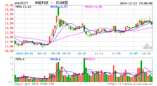 华旺科技