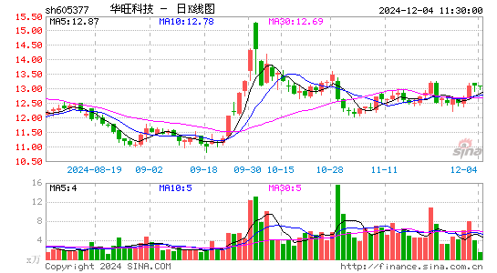 华旺科技