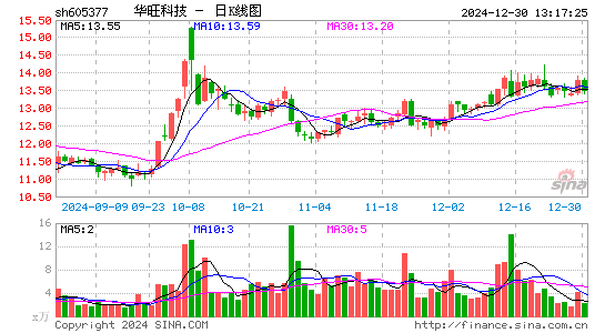 华旺科技