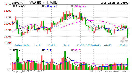 华旺科技