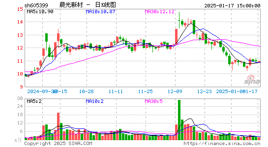 晨光新材