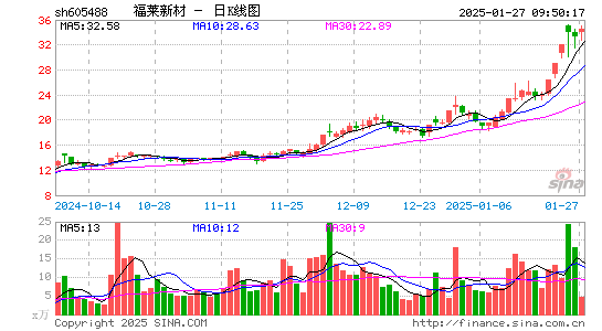 福莱新材