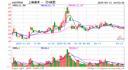 上海港湾